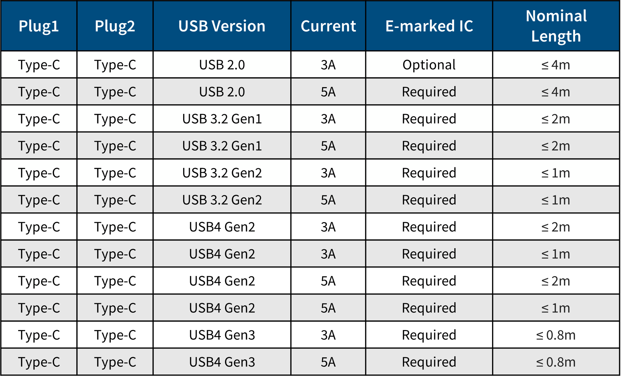 Official USBIF Cable Certification Logo & Compliance Standards Testing